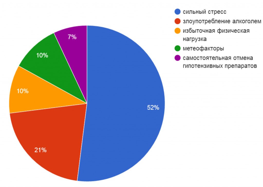 Симптомы гипертонического криза. Первая помощь и лечение