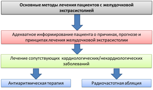 Желудочковая экстрасистолия: причины, симптомы и лечение