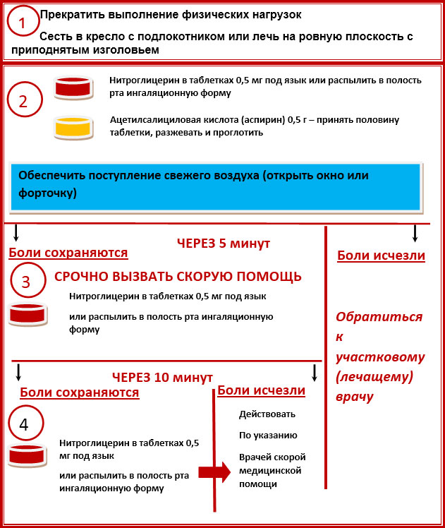 ПЕРВАЯ ПОМОЩЬ ПРИ ИНФАРКТЕ МИОКАРДА